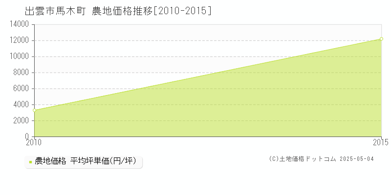 馬木町(出雲市)の農地価格推移グラフ(坪単価)[2010-2015年]
