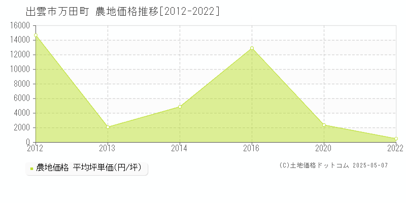 万田町(出雲市)の農地価格推移グラフ(坪単価)[2012-2022年]
