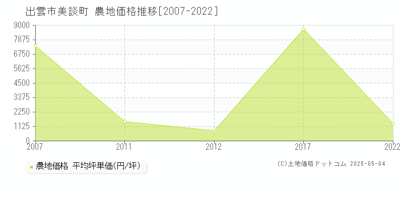 美談町(出雲市)の農地価格推移グラフ(坪単価)[2007-2022年]