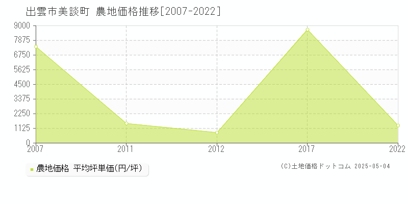 出雲市美談町の農地価格推移グラフ 