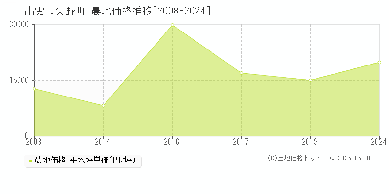 矢野町(出雲市)の農地価格推移グラフ(坪単価)[2008-2024年]