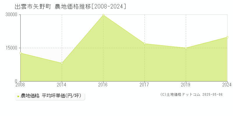 出雲市矢野町の農地価格推移グラフ 