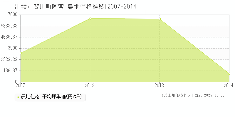 斐川町阿宮(出雲市)の農地価格推移グラフ(坪単価)[2007-2014年]
