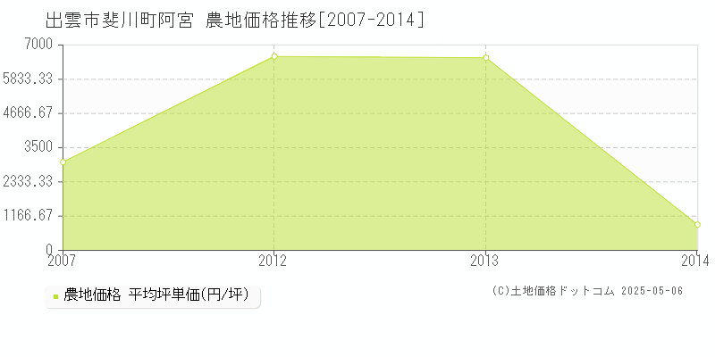 出雲市斐川町阿宮の農地価格推移グラフ 