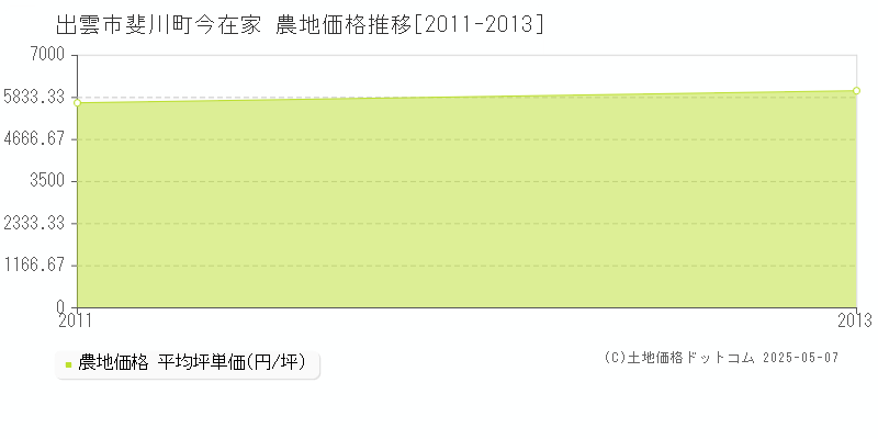斐川町今在家(出雲市)の農地価格推移グラフ(坪単価)[2011-2013年]