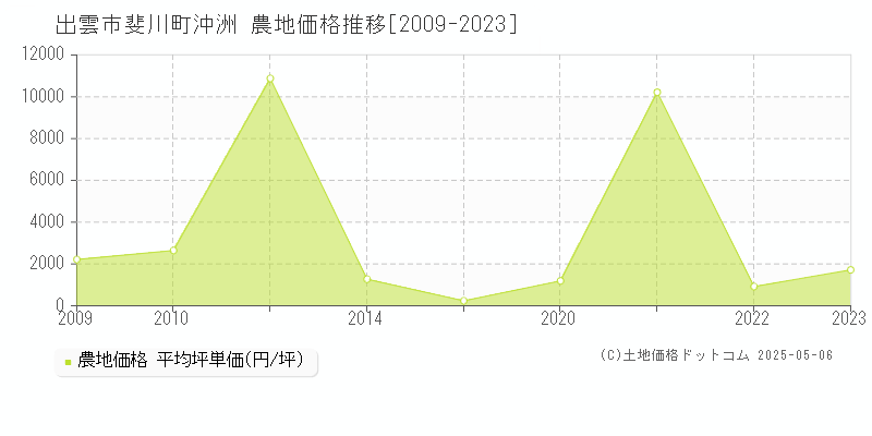 斐川町沖洲(出雲市)の農地価格推移グラフ(坪単価)[2009-2023年]