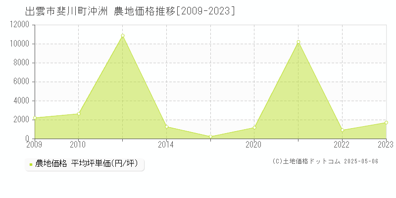 出雲市斐川町沖洲の農地価格推移グラフ 