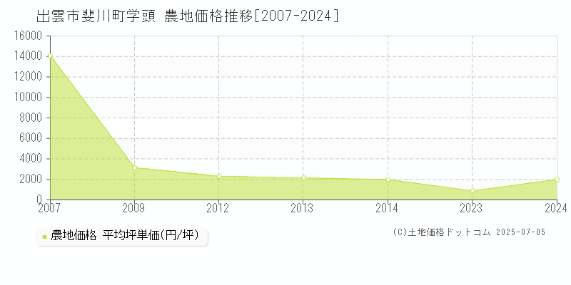 斐川町学頭(出雲市)の農地価格推移グラフ(坪単価)[2007-2024年]