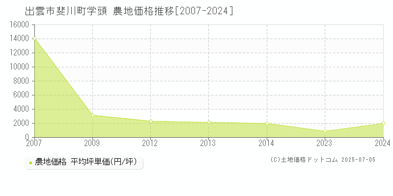 出雲市斐川町学頭の農地価格推移グラフ 