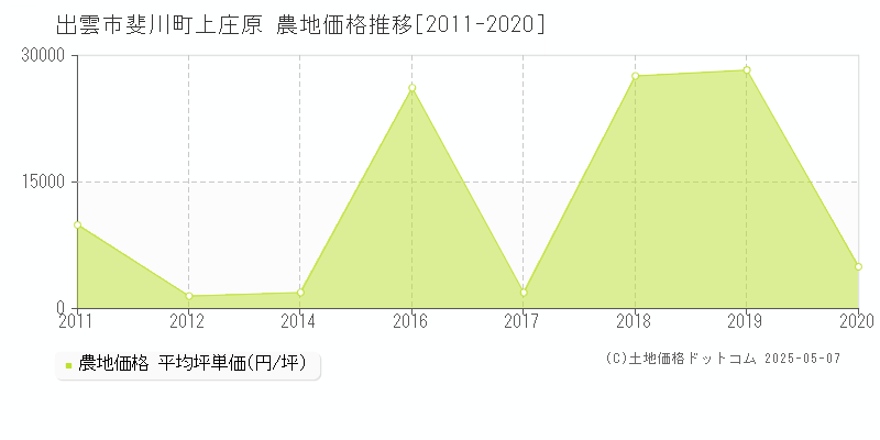 斐川町上庄原(出雲市)の農地価格推移グラフ(坪単価)[2011-2020年]