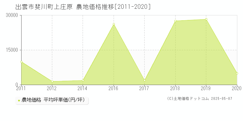 出雲市斐川町上庄原の農地取引事例推移グラフ 