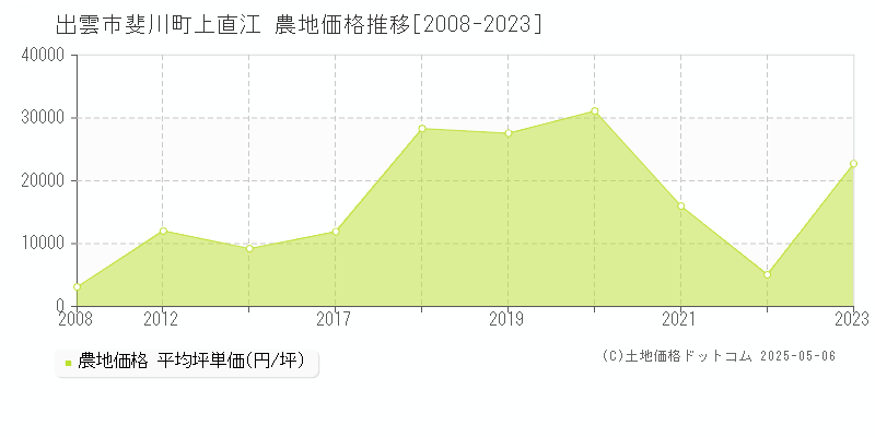 斐川町上直江(出雲市)の農地価格推移グラフ(坪単価)[2008-2023年]