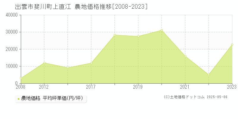 出雲市斐川町上直江の農地価格推移グラフ 