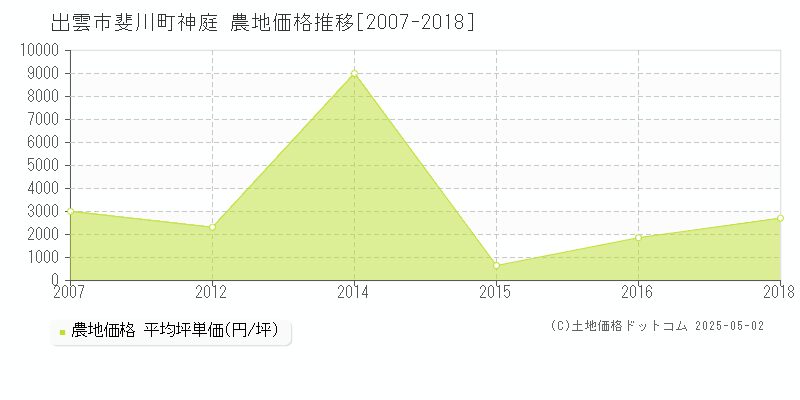 斐川町神庭(出雲市)の農地価格推移グラフ(坪単価)[2007-2018年]