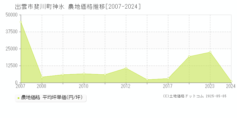 斐川町神氷(出雲市)の農地価格推移グラフ(坪単価)[2007-2024年]