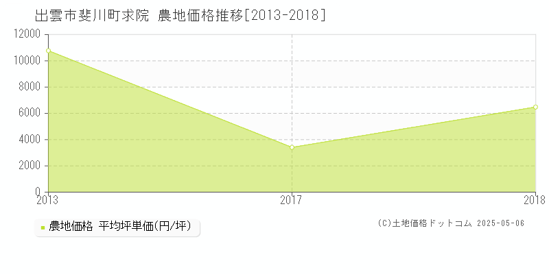斐川町求院(出雲市)の農地価格推移グラフ(坪単価)[2013-2018年]