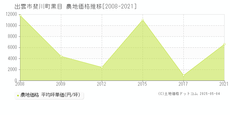 斐川町黒目(出雲市)の農地価格推移グラフ(坪単価)[2008-2021年]