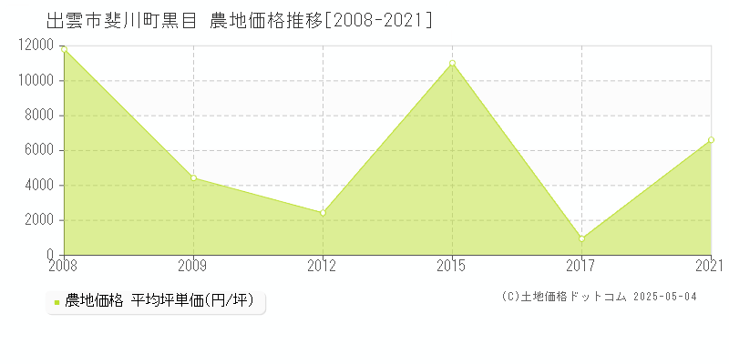 出雲市斐川町黒目の農地価格推移グラフ 