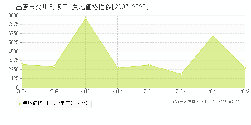 斐川町坂田(出雲市)の農地価格推移グラフ(坪単価)[2007-2023年]
