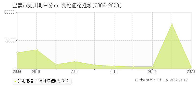 斐川町三分市(出雲市)の農地価格推移グラフ(坪単価)[2009-2020年]