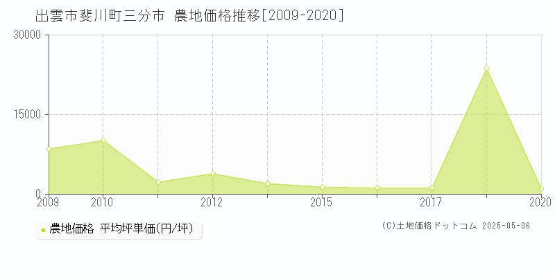 出雲市斐川町三分市の農地価格推移グラフ 