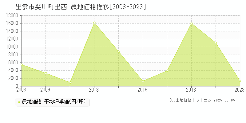 斐川町出西(出雲市)の農地価格推移グラフ(坪単価)[2008-2023年]