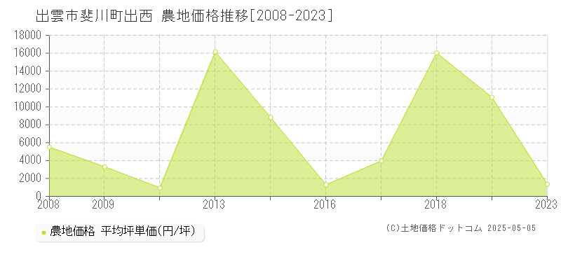 出雲市斐川町出西の農地価格推移グラフ 