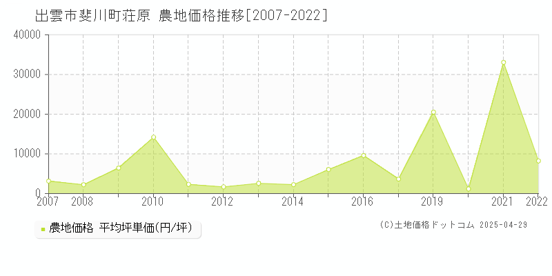 出雲市斐川町荘原の農地価格推移グラフ 