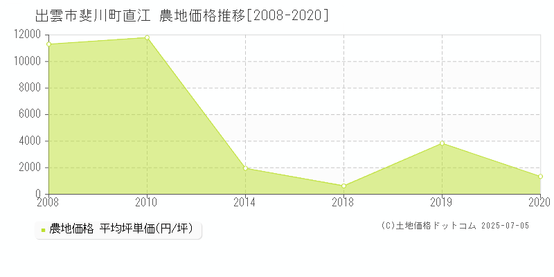 斐川町直江(出雲市)の農地価格推移グラフ(坪単価)[2008-2020年]