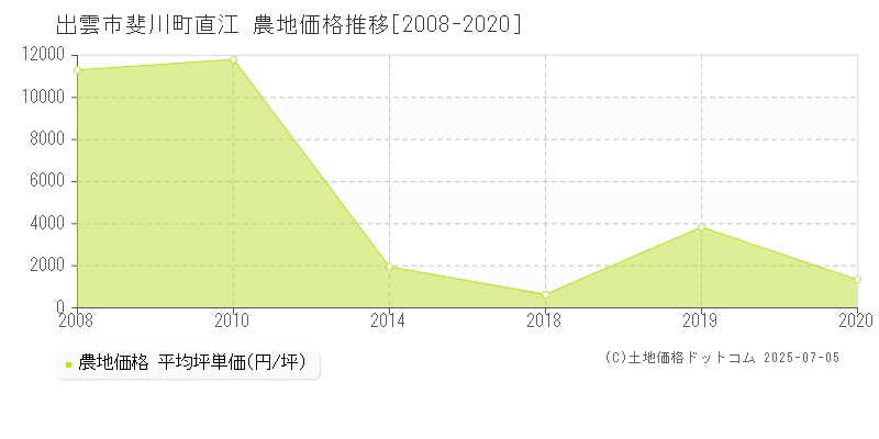 出雲市斐川町直江の農地価格推移グラフ 