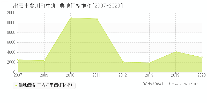 斐川町中洲(出雲市)の農地価格推移グラフ(坪単価)[2007-2020年]