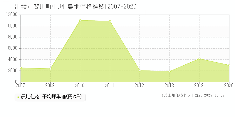 出雲市斐川町中洲の農地価格推移グラフ 