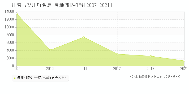斐川町名島(出雲市)の農地価格推移グラフ(坪単価)[2007-2021年]