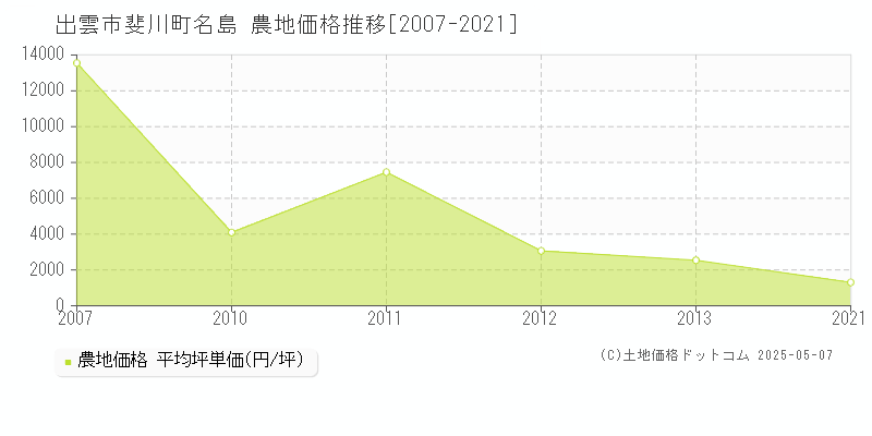 出雲市斐川町名島の農地価格推移グラフ 