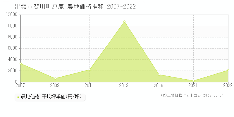 斐川町原鹿(出雲市)の農地価格推移グラフ(坪単価)[2007-2022年]