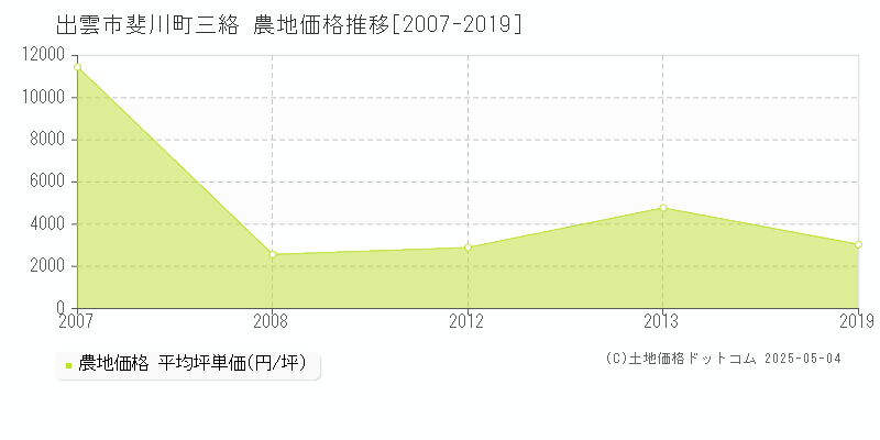 斐川町三絡(出雲市)の農地価格推移グラフ(坪単価)[2007-2019年]