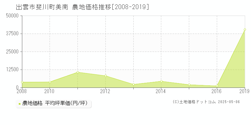 斐川町美南(出雲市)の農地価格推移グラフ(坪単価)[2008-2019年]