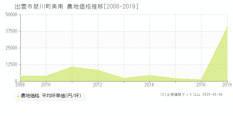 出雲市斐川町美南の農地価格推移グラフ 