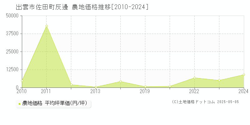 出雲市佐田町反邊の農地取引事例推移グラフ 