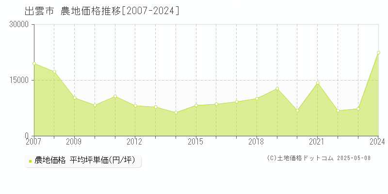 出雲市(島根県)の農地価格推移グラフ(坪単価)[2007-2024年]