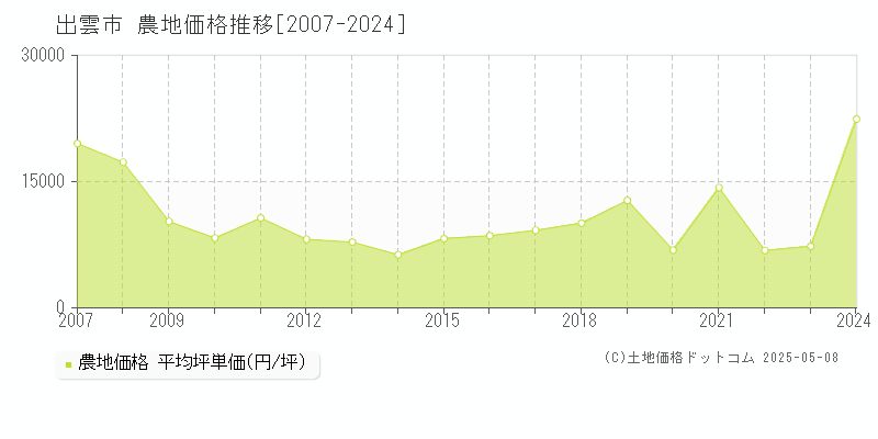 出雲市の農地価格推移グラフ 