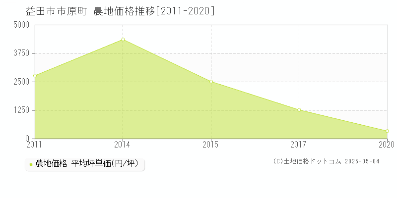 市原町(益田市)の農地価格推移グラフ(坪単価)[2011-2020年]
