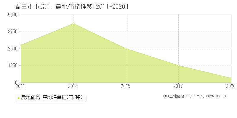 益田市市原町の農地価格推移グラフ 