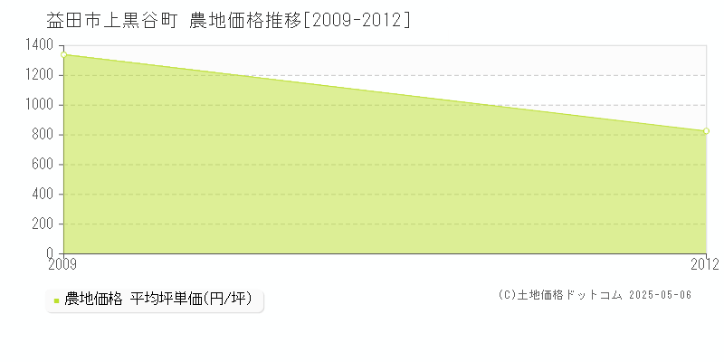上黒谷町(益田市)の農地価格推移グラフ(坪単価)[2009-2012年]