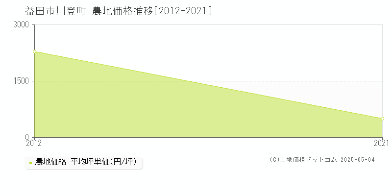 川登町(益田市)の農地価格推移グラフ(坪単価)[2012-2021年]