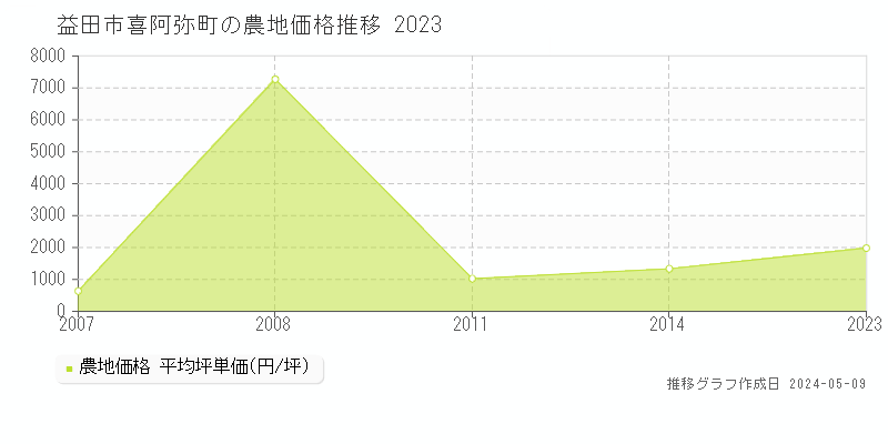 益田市喜阿弥町の農地価格推移グラフ 