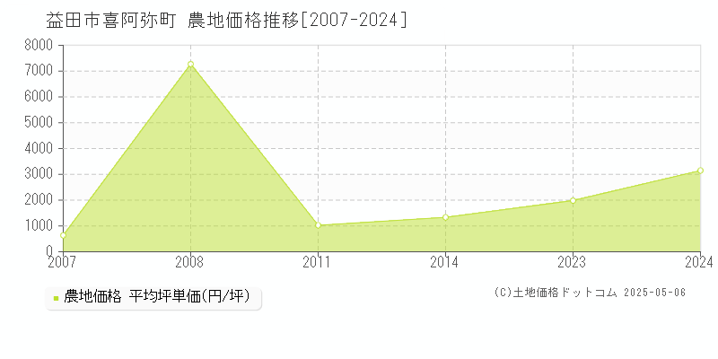 喜阿弥町(益田市)の農地価格推移グラフ(坪単価)[2007-2024年]