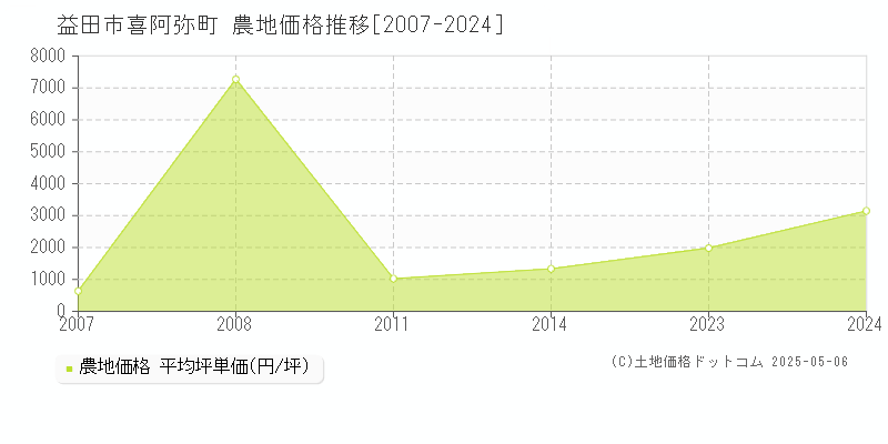 益田市喜阿弥町の農地価格推移グラフ 