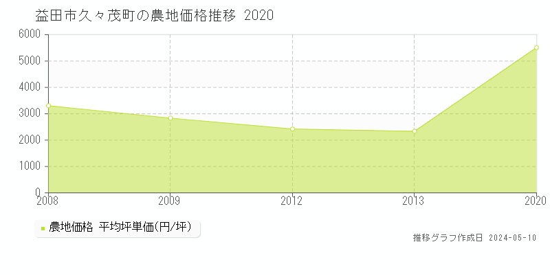 益田市久々茂町の農地価格推移グラフ 