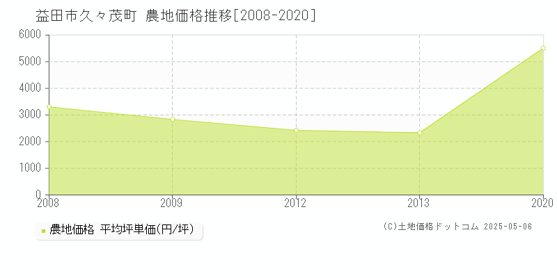 久々茂町(益田市)の農地価格推移グラフ(坪単価)[2008-2020年]